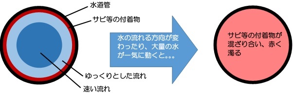 赤水の仕組み