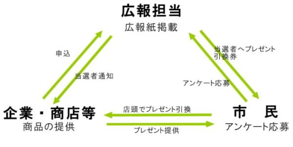 アンケートの流れ