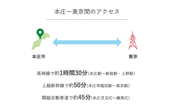 本庄と東京間のアクセスを示した図