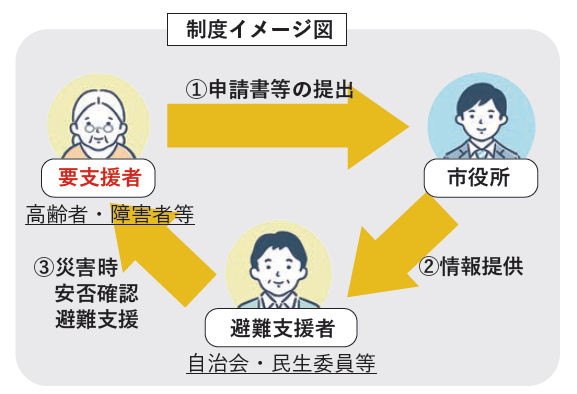 避難行動要支援者避難支援制度イメージ図