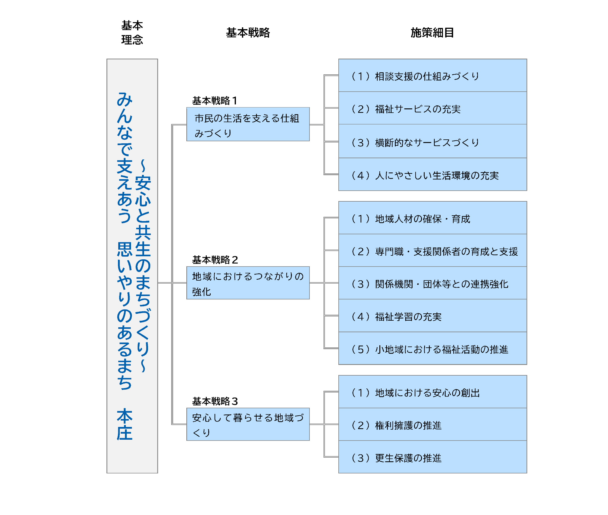 計画の施策体系