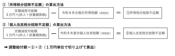 調整給付額説明