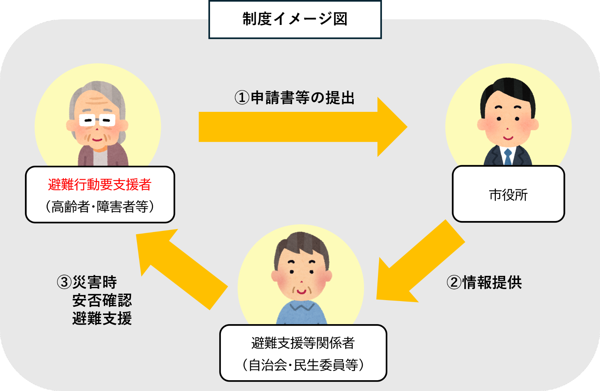 避難行動要支援者避難支援制度イメージ図