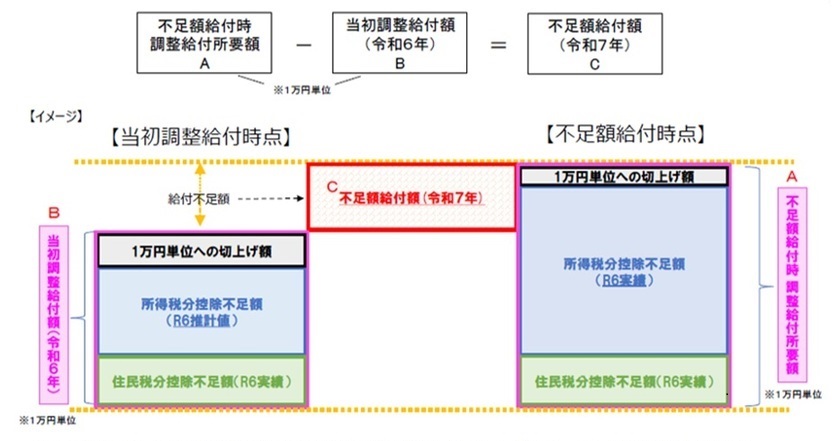 不足額給付イメージ