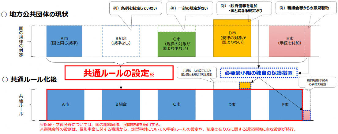 共通ルールの設定