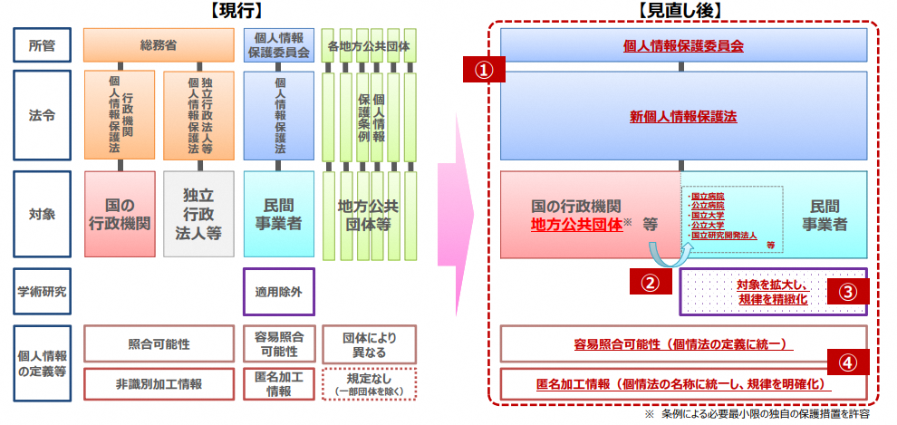 個人情報保護制度の見直しについて