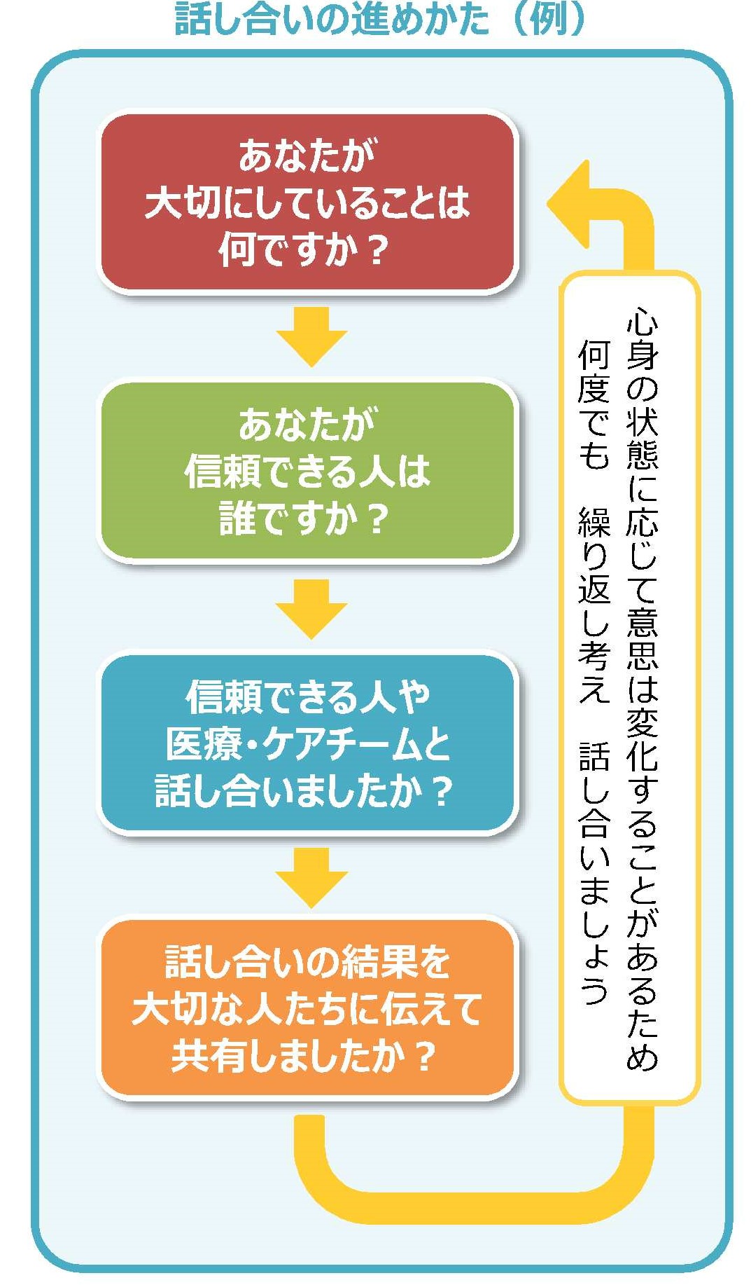 人生会議の進め方