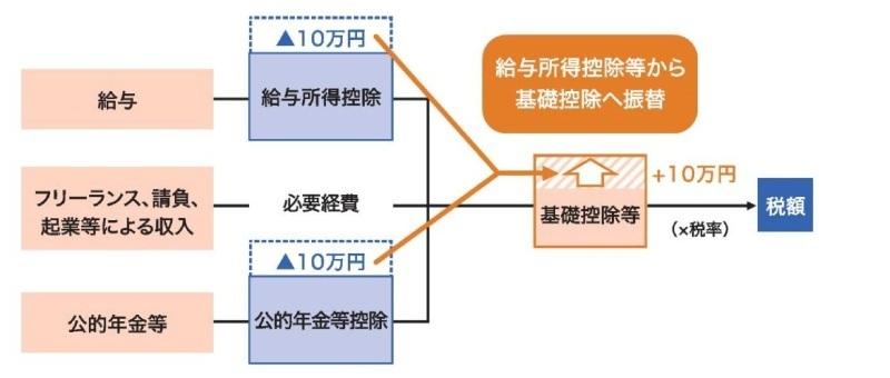 基礎控除への振替について