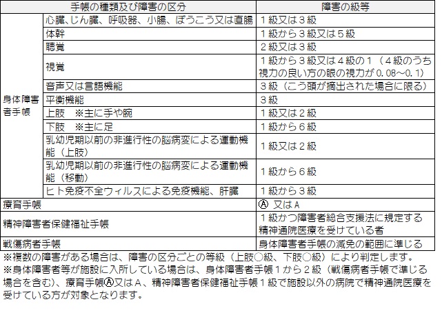 減免の対象となる要件等（別表２）