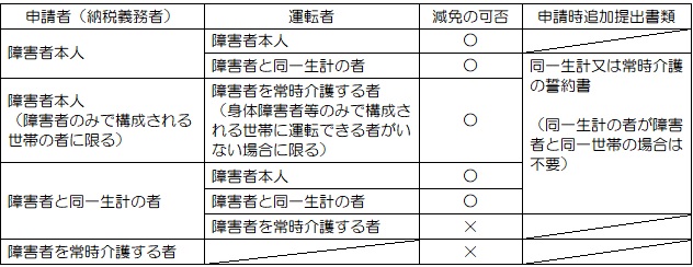 減免の対象となる要件等（別紙１）