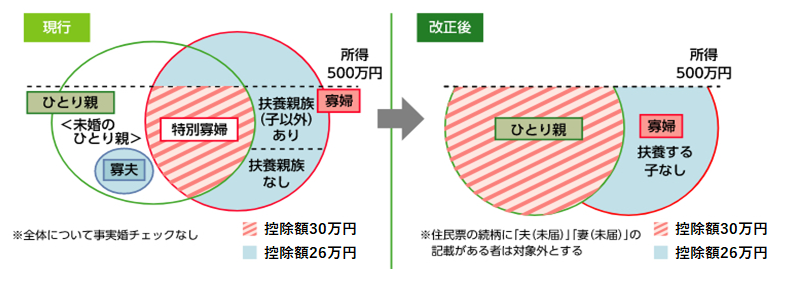 ひとり親控除