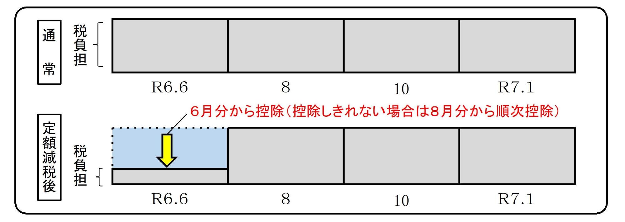 普通徴収