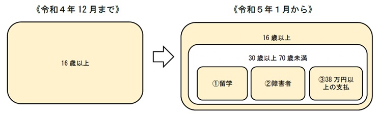 国外居住親族に係る扶養控除等対象者