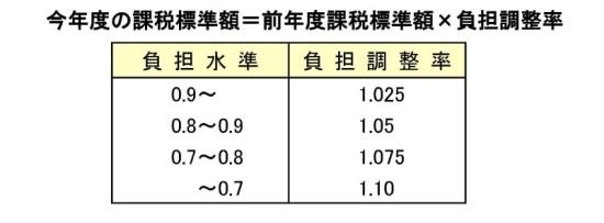 農地負担水準