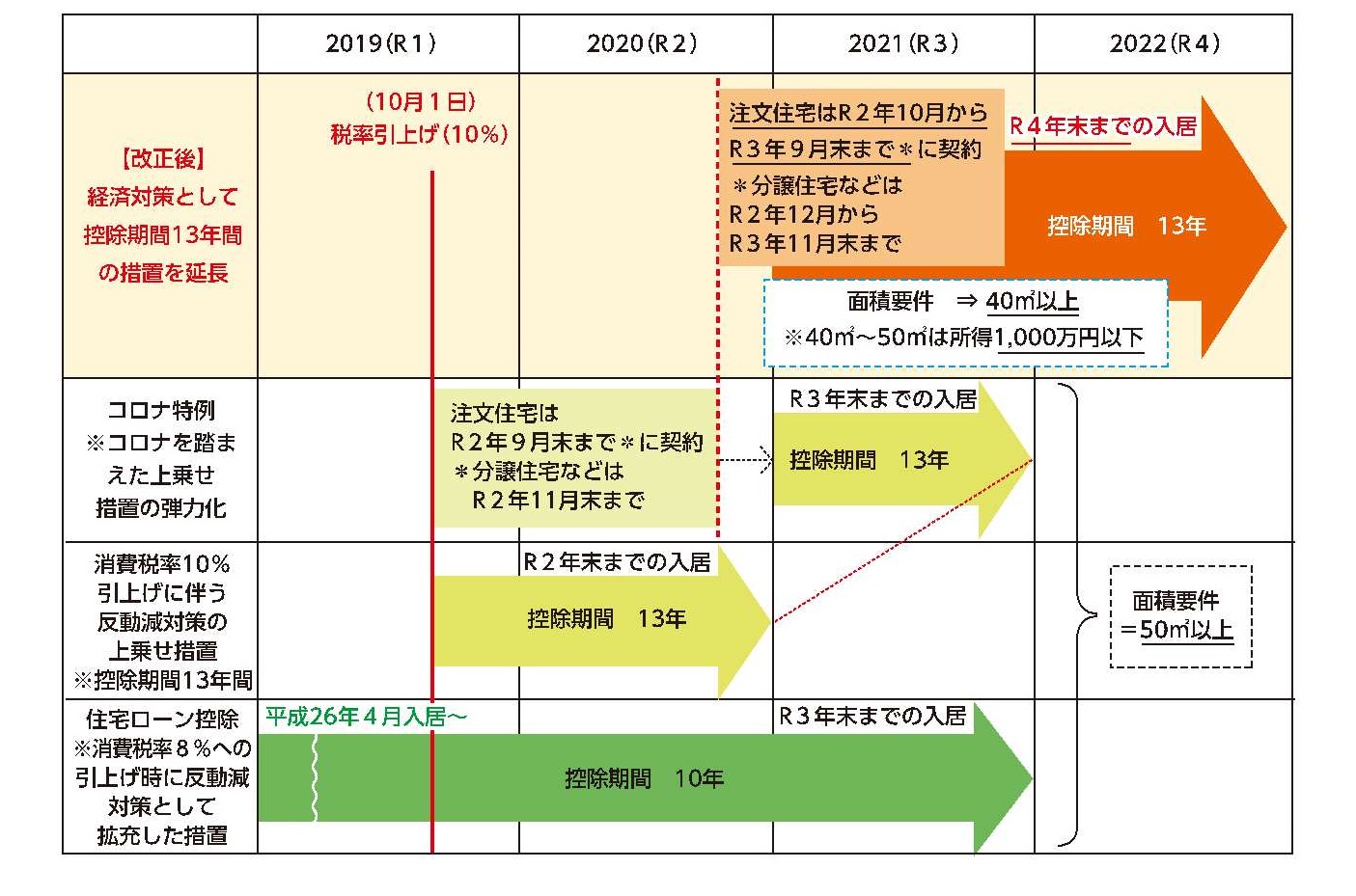 住宅ローン控除の特例の延長等