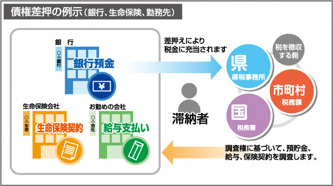 債権差押の例示